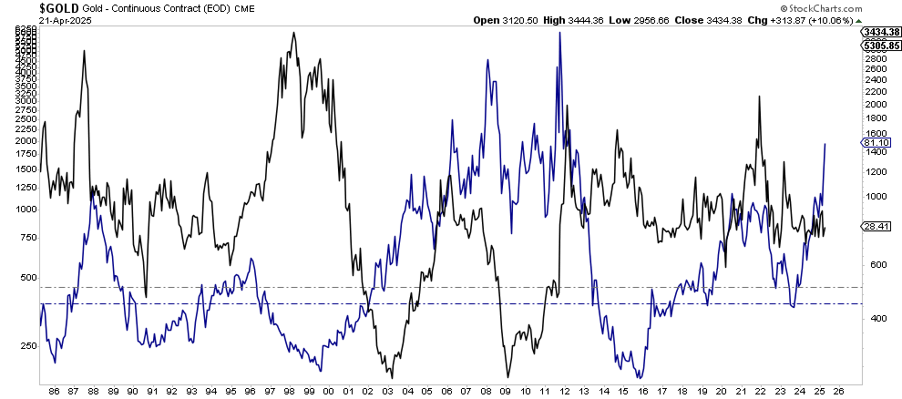 S&P 500 vs Gold.