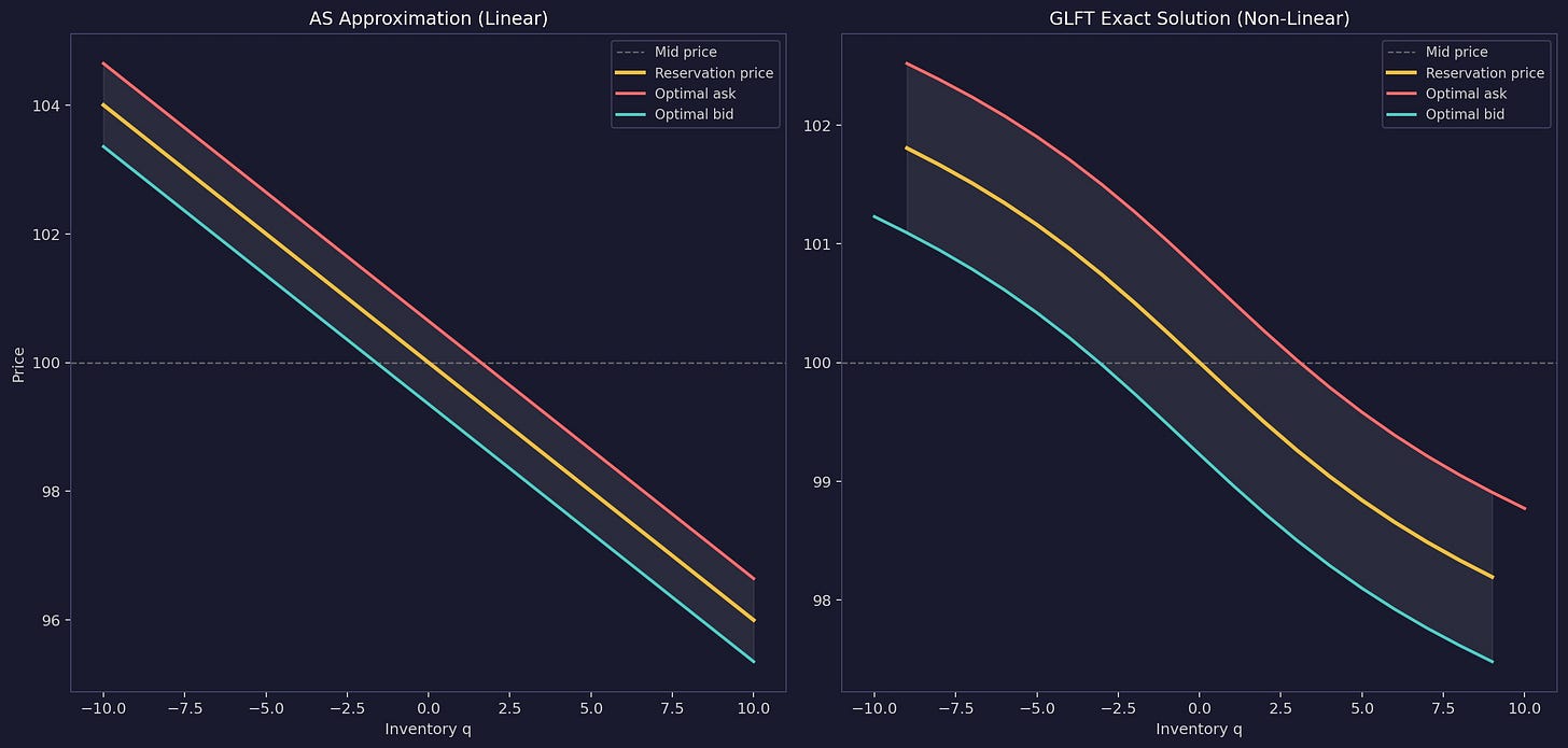 AS linear vs GLFT non-linear optimal quotes comparison AS linear vs GLFT non-linear optimal quotes comparison