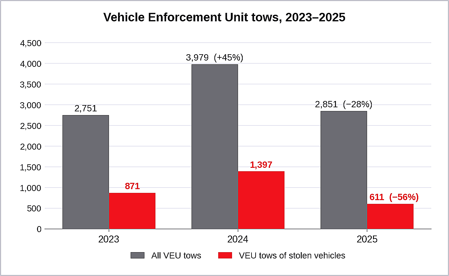 Figure 2. VEU towing increased sharply in 2024 before falling in 2025, with stolen vehicle tows declining by more than half from their 2024 peak. “Stolen vehicles” is a subset of total VEU tows. (Data source: City of Oakland Vehicle Enforcement Unit data.) Figure 2. VEU towing increased sharply in 2024 before falling in 2025, with stolen vehicle tows declining by more than half from their 2024 peak. “Stolen vehicles” is a subset of total VEU tows. (Data source: City of Oakland Vehicle Enforcement Unit data.)