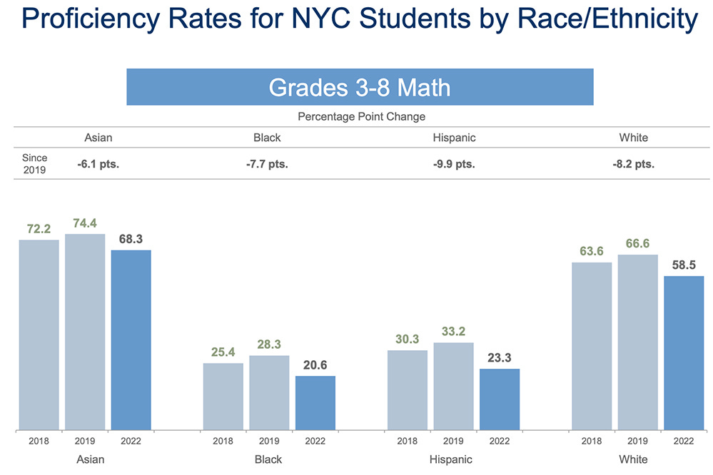 4 Big Takeaways on the Pandemic's Mixed Effects on NYC Students' Test Scores  – The 74
