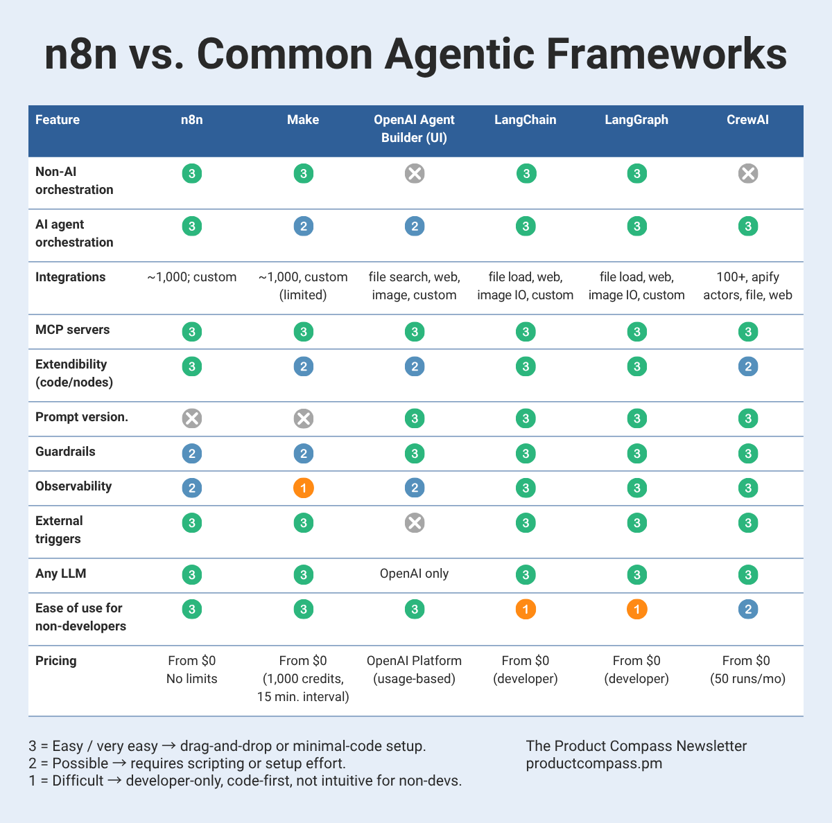n8n vs. Make vs. OpenAI Agent Builder
