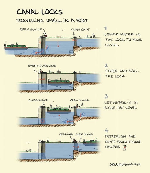 Écluses de Canal