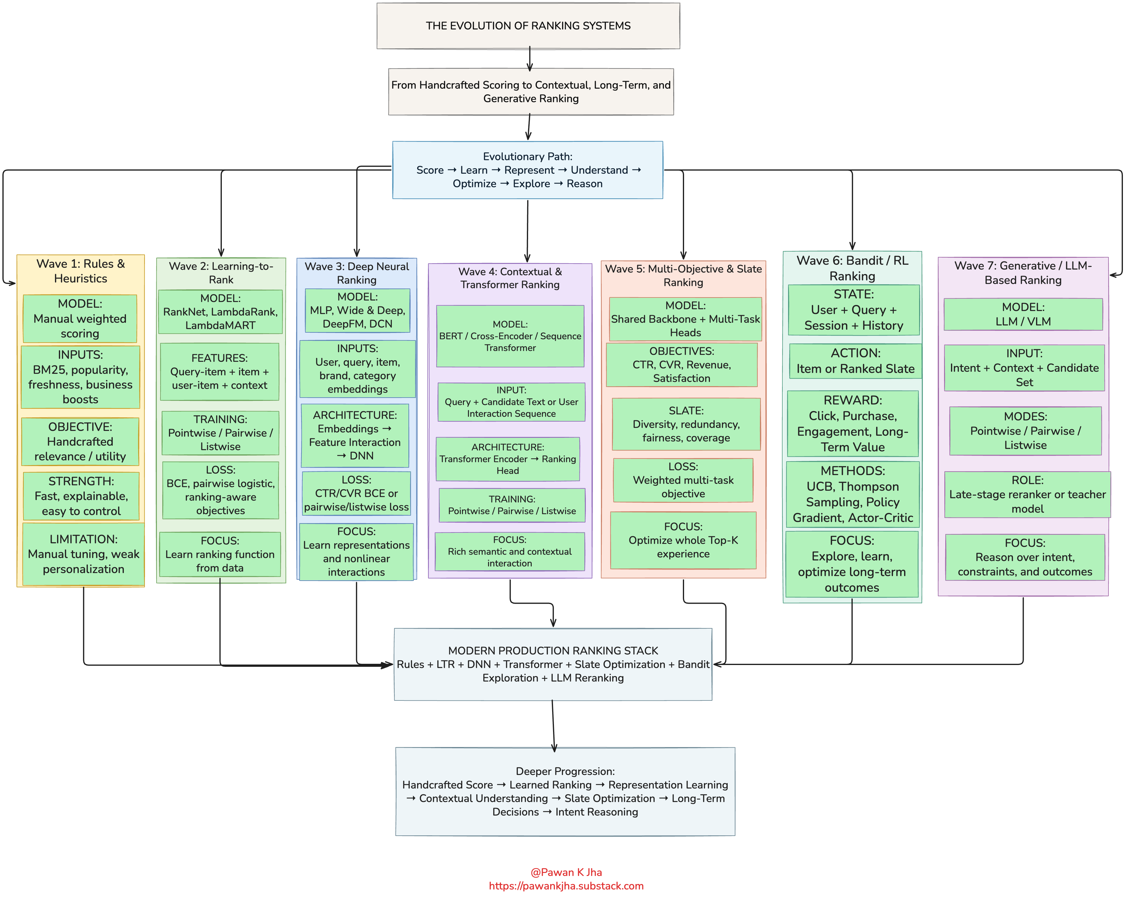 Building Depth #2 — The Evolution of Ranking Systems in Search & Recommendation