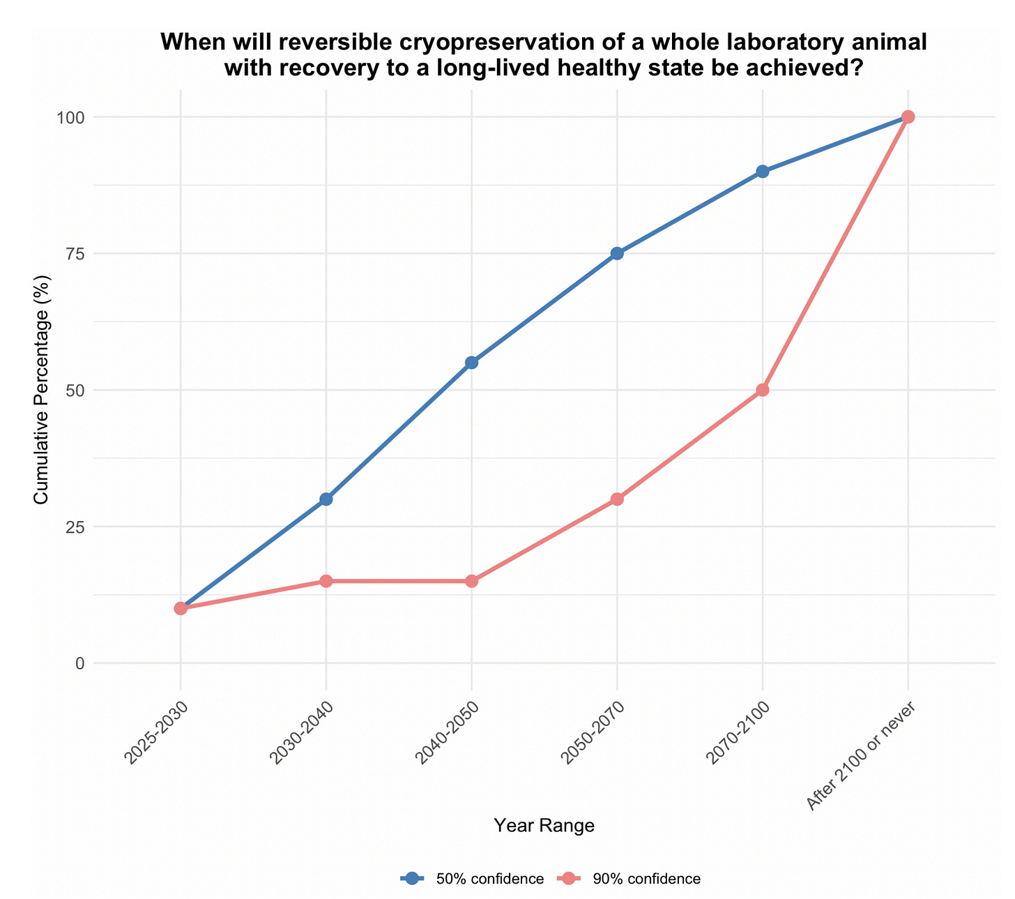 Graph showing predicted timeline for reversible cryopreservation of laboratory animals.