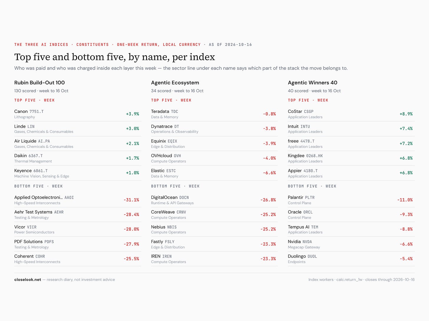 ai names top5 2026 10 16