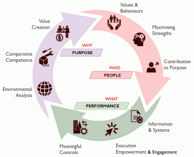 Purpose People Performance Process