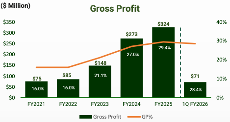 Powell Industries gross profit dollars and gross margin from FY2021 through 1Q FY2026 (28.4%), the latest print available in the Feb 2026 deck. Q2 FY2026 (29.6%) is not yet plotted. Source: POWL Investor Presentation Feb 2026, slide 27.