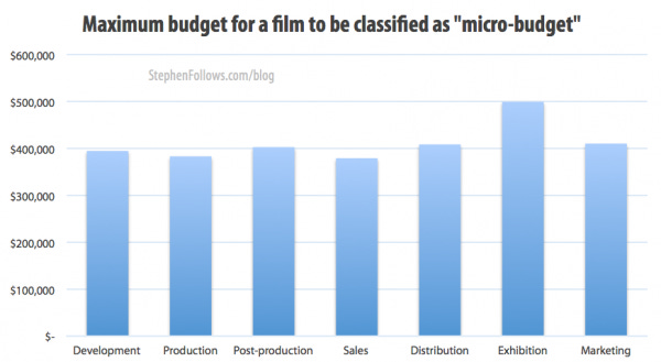 Average budget for a movie to be a micro-budget film Average budget for a movie to be a micro-budget film