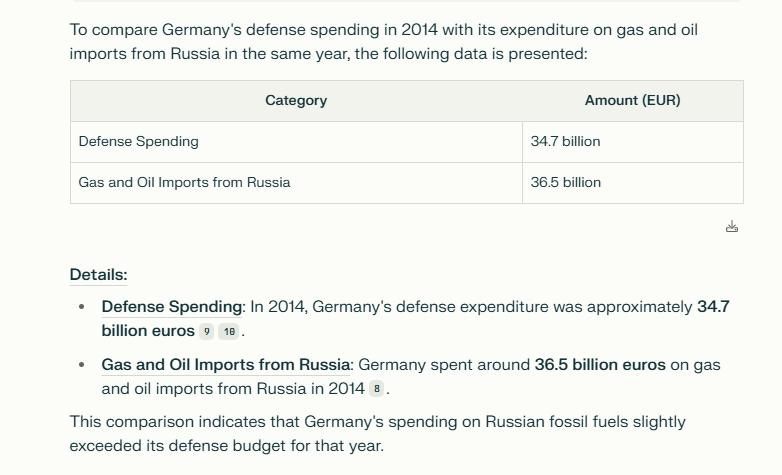 Na obrázku môže byť text, v ktorom sa píše „To compare Germany's defense spending in 2014 with its expenditure on gas and oil imports from Russia in the same year, the following data is presented: Category Defense Spending Gas and Oil Imports from Russia Amount (EUR) 34.7 billion 36.5 billion Details: 18 Defense Spending: In 2014, Germany's 's defense expenditure was approximately 34.7 billion euros Gas and Oil Imports from Russia: Germany spent around 36.5 billion euros on gas and oil imports from Russia in 2014 8 This comparison indicates that Germany's spending on Russian fossil fuels slightly exceeded its defense budget for that year.“