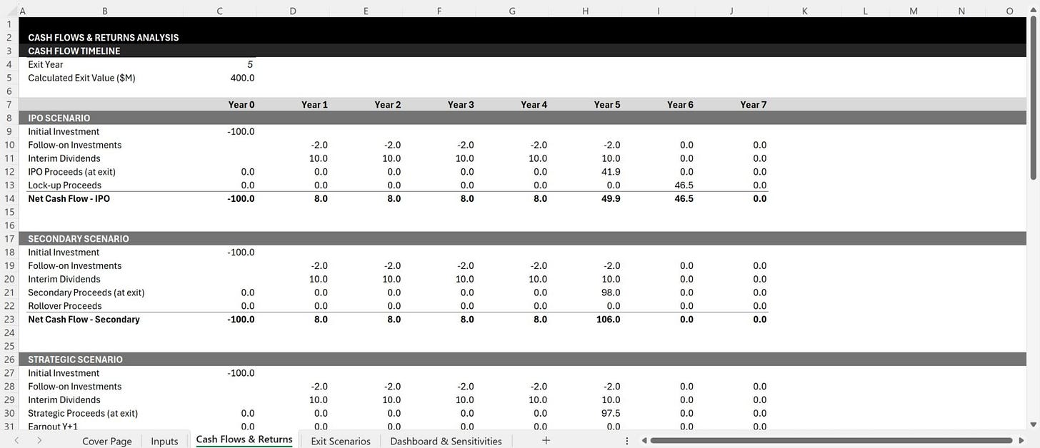 Venture capital exit cash flow timeline showing IPO, secondary, and strategic exit proceeds by year with IRR and MoIC logic.