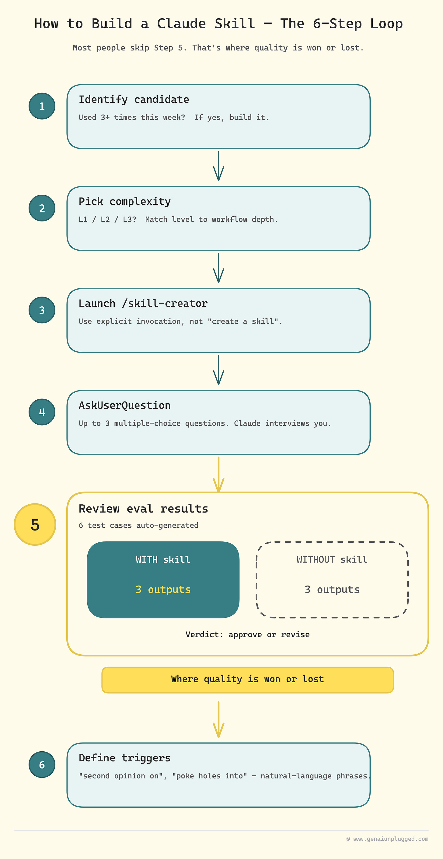 How Do You Build a Claude Skill Using Skill-Creator How Do You Build a Claude Skill Using Skill-Creator