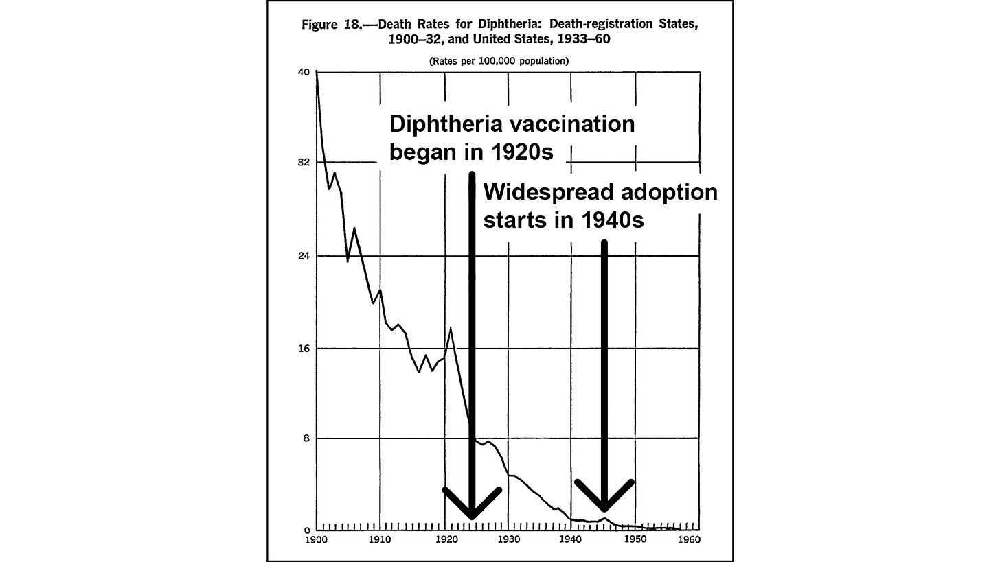Chart showing diphtheria death rates in the United States from 1900 to 1960.