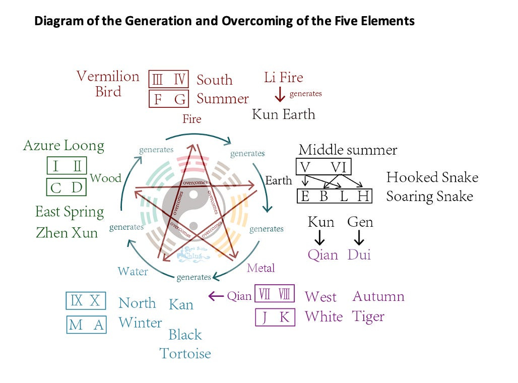 Diagram of the generation and overcoming of the Five Elements, together with the Eight Trigrams, the Six Gods, directions, seasons, Heavenly Stems, and Earthly Branches by I Ching Stream