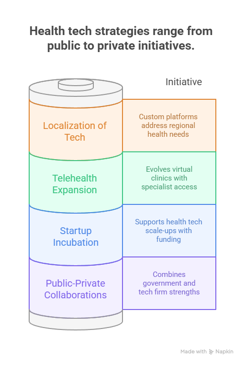 Visual representation of public and private strategies shaping the KSA health tech sector, highlighting initiatives such as localization of technology, telehealth expansion, startup incubation, and public-private collaborations. Visual representation of public and private strategies shaping the KSA health tech sector, highlighting initiatives such as localization of technology, telehealth expansion, startup incubation, and public-private collaborations.