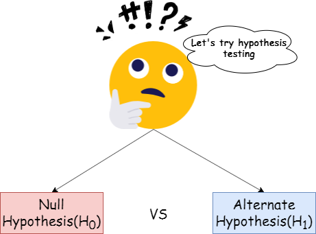 Hypothesis Testing. Hypothesis testing is used when we are… | by Tanwir  Khan | The Startup | Medium