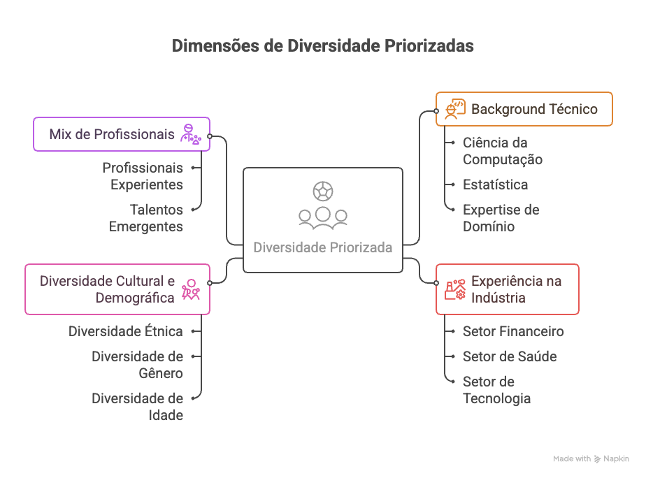 Estratégia de contratação de talentos para projetos de Inteligência Artificial