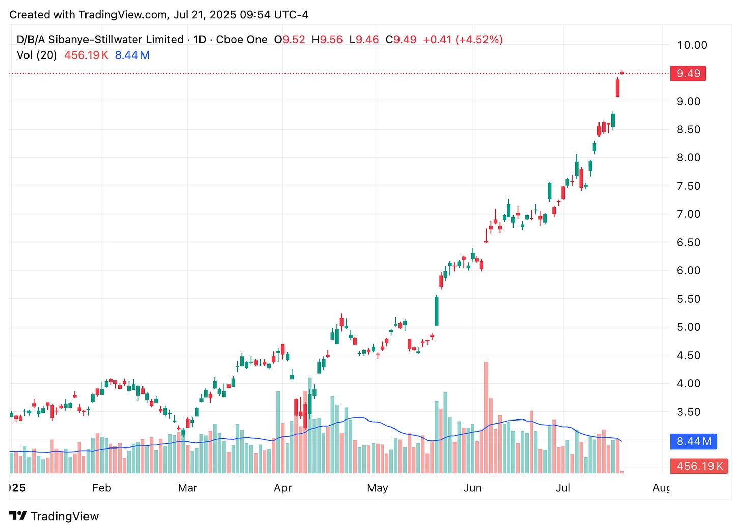TradingView chart TradingView chart
