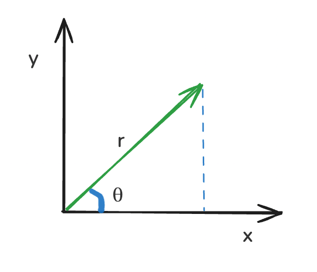 Rotary Positional Embedding: A Deep Dive - by Ashish Goyal