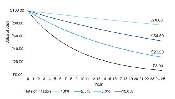 What does inflation mean for me and my money? | RBC Brewin Dolphin Group