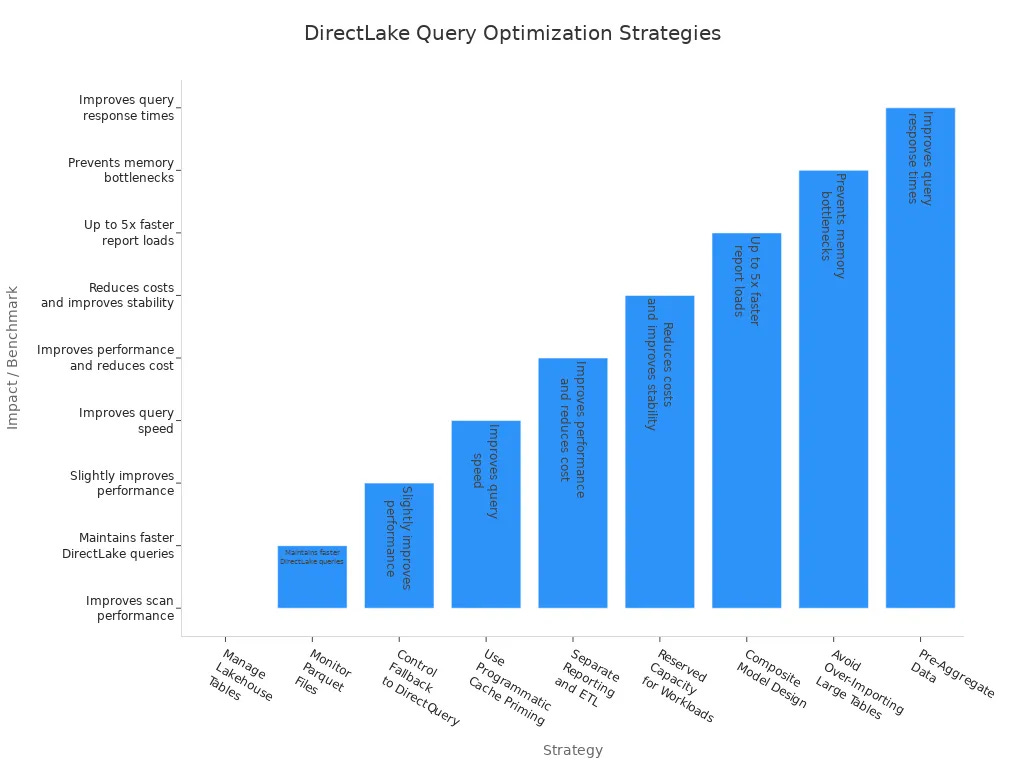 Bar chart illustrating DirectLake Query Optimization Strategies for Power BI, titled 'DirectLake Query Optimization Strategies'. Y-axis shows 'Impact/Benchmark' with descriptions like 'Improves query response times', 'Prevents memory bottlenecks', and 'Up to 5x faster report loads'. X-axis lists strategies such as 'Manage Lakehouse Tables', 'Monitor Parquet Files', and 'Pre-Aggregate Data', with varying bar heights indicating effectiveness in improving performance, speed, stability, and cost-efficiency in large dataset queries. Bar chart illustrating DirectLake Query Optimization Strategies for Power BI, titled 'DirectLake Query Optimization Strategies'. Y-axis shows 'Impact/Benchmark' with descriptions like 'Improves query response times', 'Prevents memory bottlenecks', and 'Up to 5x faster report loads'. X-axis lists strategies such as 'Manage Lakehouse Tables', 'Monitor Parquet Files', and 'Pre-Aggregate Data', with varying bar heights indicating effectiveness in improving performance, speed, stability, and cost-efficiency in large dataset queries.