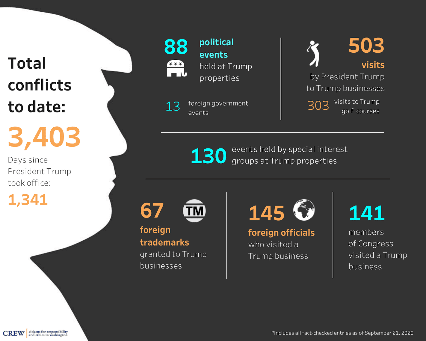Graphic breaking down Trump's 3403 conflicts of interests as of September 2020 Graphic breaking down Trump's 3403 conflicts of interests as of September 2020