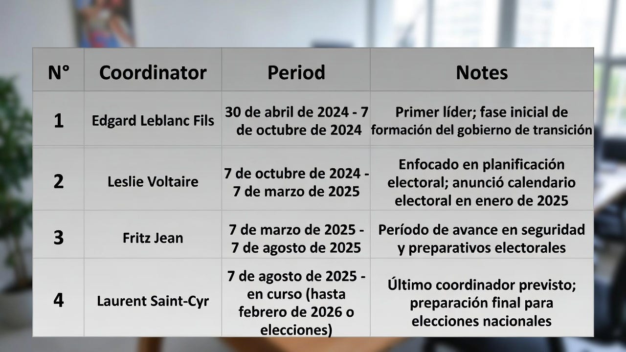 Listado de presidentes del CPT en Haití Listado de presidentes del CPT en Haití