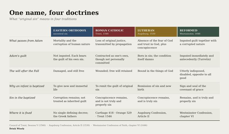 The image presents a comparison of different Christian denominations and their views on original sin and its implications. It details the differences between Eastern Orthodox, Roman Catholic, Lutheran, and Reformed beliefs, explaining how each tradition understands the concept of original sin, its transmission, and its effects on human nature. The document also includes various theological terms and doctrines related to original sin.

AI-generated content may be incorrect.