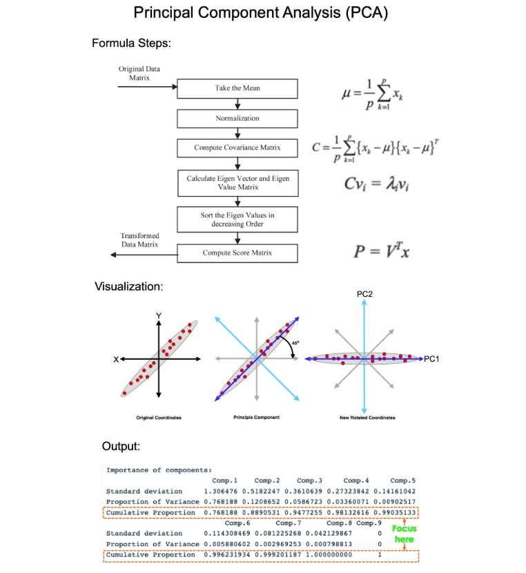 Principal Component Analysis (PCA) is the gold standard in ...