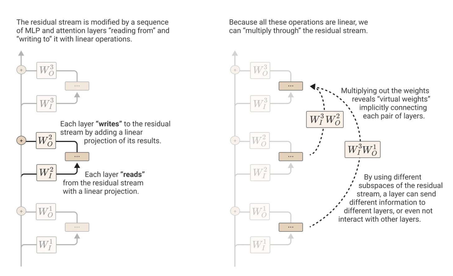 Two side-by-side schematics of the transformer residual stream. Left panel: the residual stream as a vertical rail with each layer's MLP and attention components reading from it and writing to it via linear projections. Right panel: the same rail with dashed arrows showing how multiplying through the linear operations yields "virtual weights" that implicitly connect non-adjacent layers.