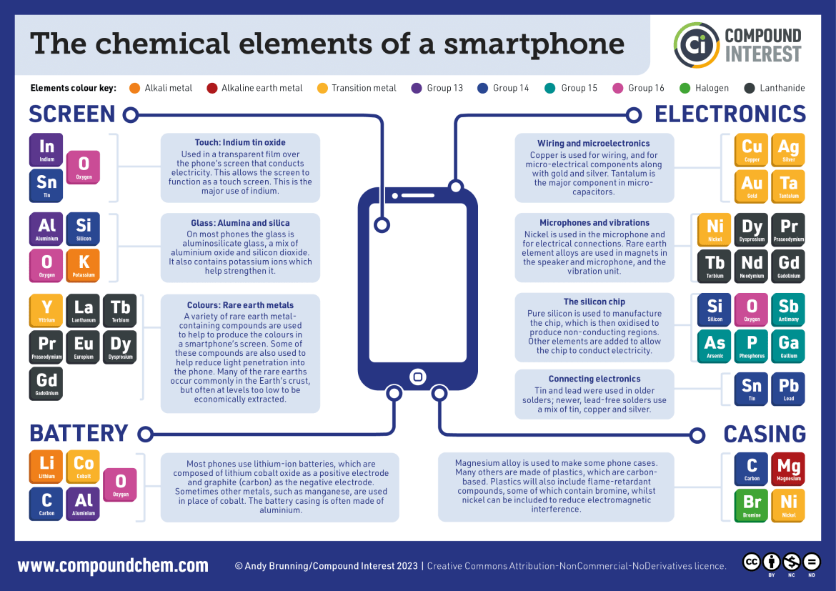 Infographic showing the elements used in the components of different parts of a phone. Full details are provided in the text below.