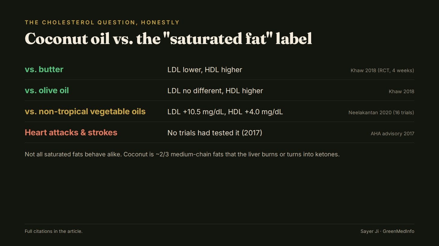 What coconut oil does to cholesterol depends on what it replaces.