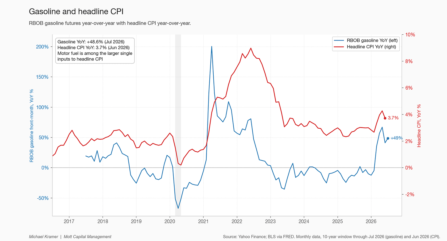 Gasoline and headline CPI Gasoline and headline CPI