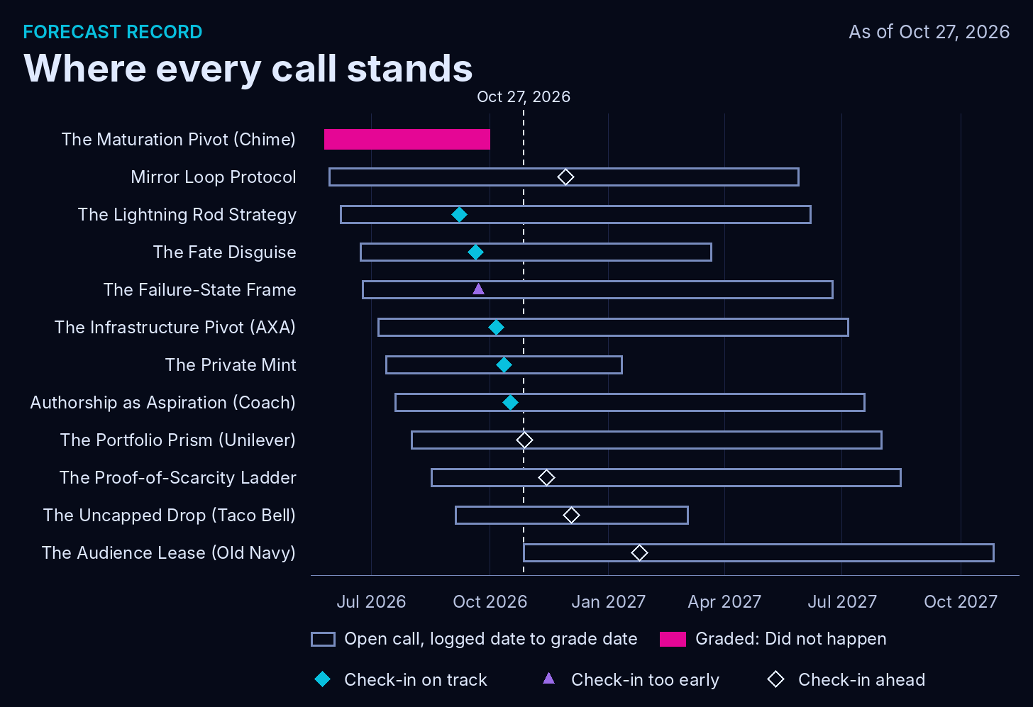 Timeline of twelve calls from May 2026 to October 2027, with a dashed line at October 27, 2026. The Maturation Pivot (Chime) is a filled magenta bar ending at its October 1, 2026 grade date, marked Did not happen. Eleven open calls are outlined bars. Check-ins marked On track are cyan diamonds: Lightning Rod, Fate Disguise, AXA, Private Mint and Coach. The Failure-State Frame check-in is a purple triangle marked Too early. Check-ins ahead are outlined diamonds: Mirror Loop, Portfolio Prism, Proof-of-Scarcity Ladder, Uncapped Drop and The Audience Lease.