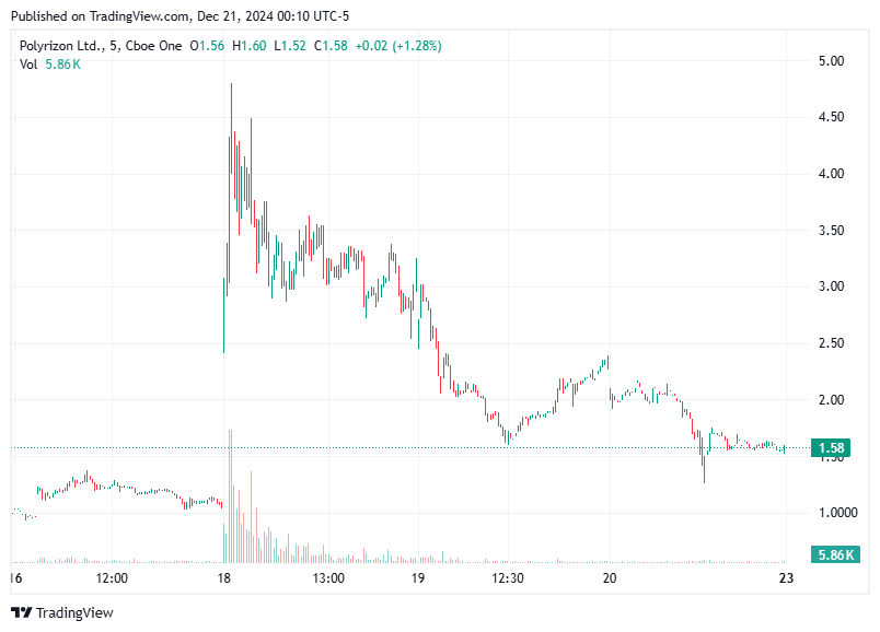 TradingView chart