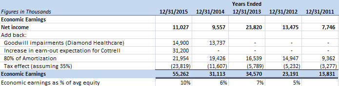 Markel Ventures Economic Earnings