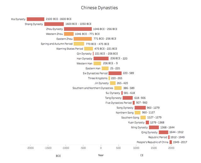 Chinese Dynasties: 4000+ years of history [OC] : r/dataisbeautiful