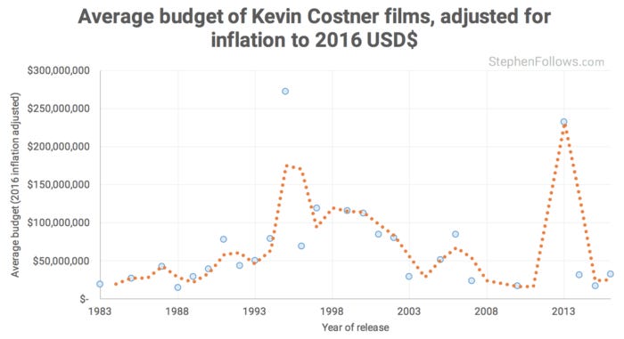 Kevin Costner