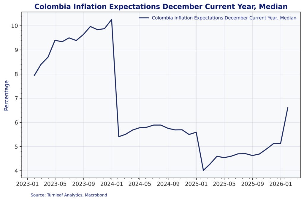 Macroeconomic Insights: Colombia CPI -- The Minimum Wage Shock