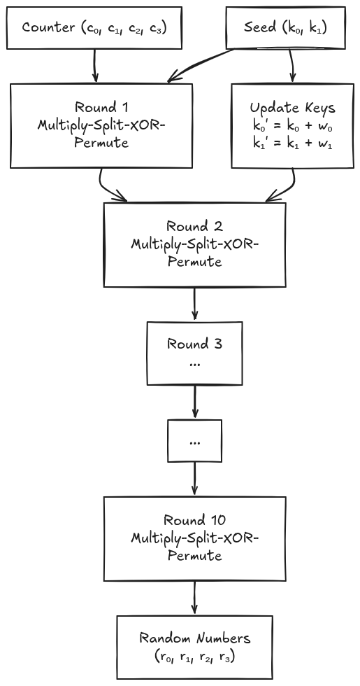 The complete Philox transformation across multiple rounds producing four 32-bit random integers The complete Philox transformation across multiple rounds producing four 32-bit random integers