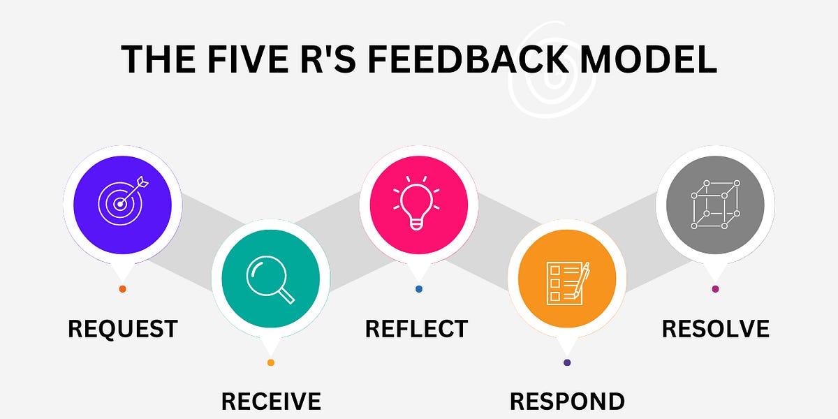 The Five R's of Feedback: A Blueprint for Personal and Team Growth