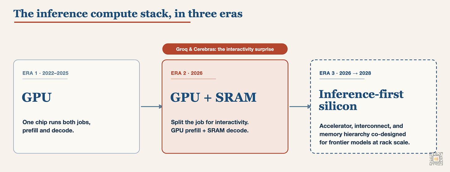 The inference compute stack, in three eras The inference compute stack, in three eras