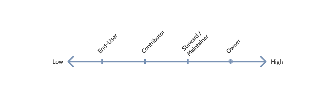 A horizontal arrow in blue spanning from “Low” on the left to “High” on the right, with four tick marks along its length. Each tick is labeled with an escalating ownership level in diagonal text: “End-user,” “Contributor,” “Steward / Maintainer,” and “Owner.” A horizontal arrow in blue spanning from “Low” on the left to “High” on the right, with four tick marks along its length. Each tick is labeled with an escalating ownership level in diagonal text: “End-user,” “Contributor,” “Steward / Maintainer,” and “Owner.”