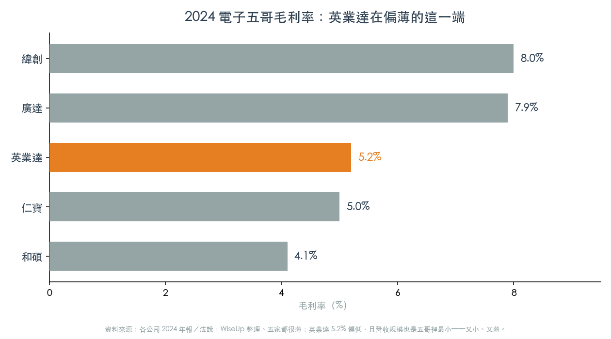 2024 電子五哥毛利率:英業達在偏薄的這一端(圖:WiseUp 製,數據各公司年報/法說) 2024 電子五哥毛利率:英業達在偏薄的這一端(圖:WiseUp 製,數據各公司年報/法說)