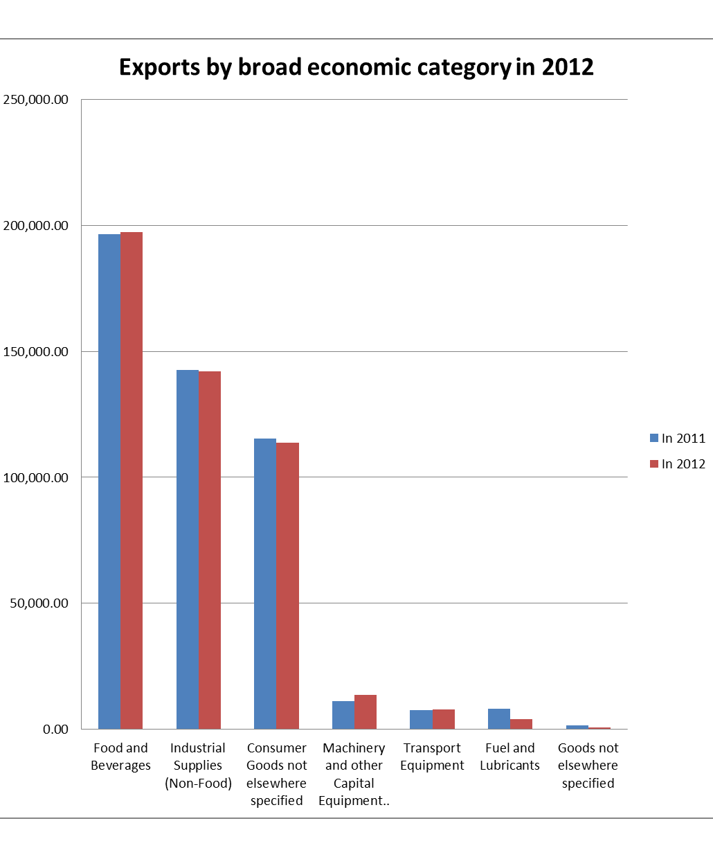 Kenya - Exports by broad economic category in 2012