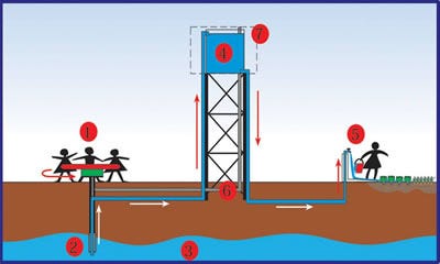 https://blogs.ei.columbia.edu/wp-content/uploads/2010/07/playpump-diagram.jpg