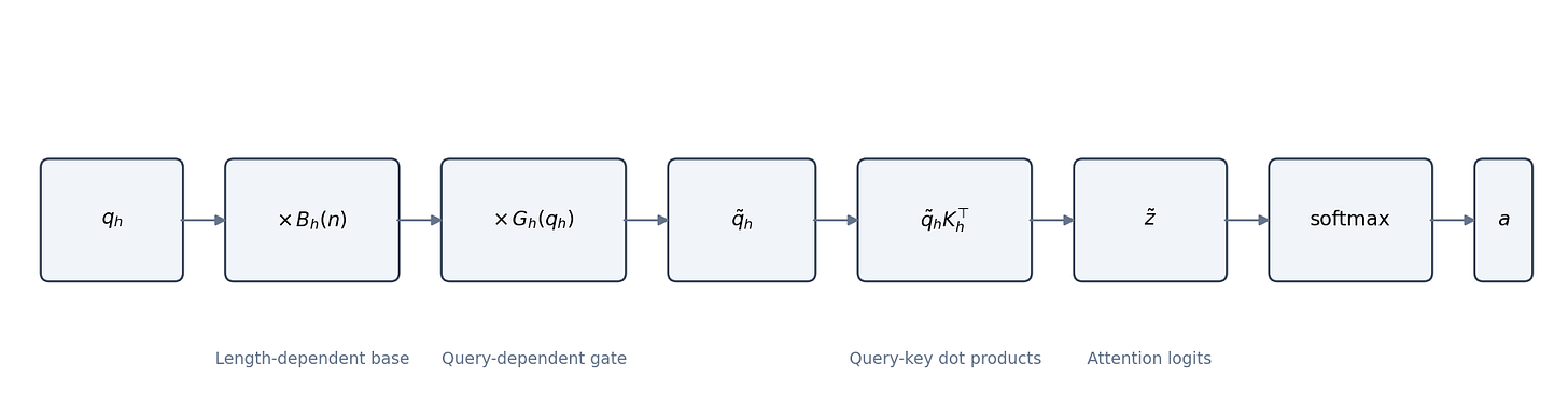 QASSMax rescales the query with a length-dependent base and a bounded query-dependent gate before query-key dot products form the logits sent to softmax. QASSMax rescales the query with a length-dependent base and a bounded query-dependent gate before query-key dot products form the logits sent to softmax.