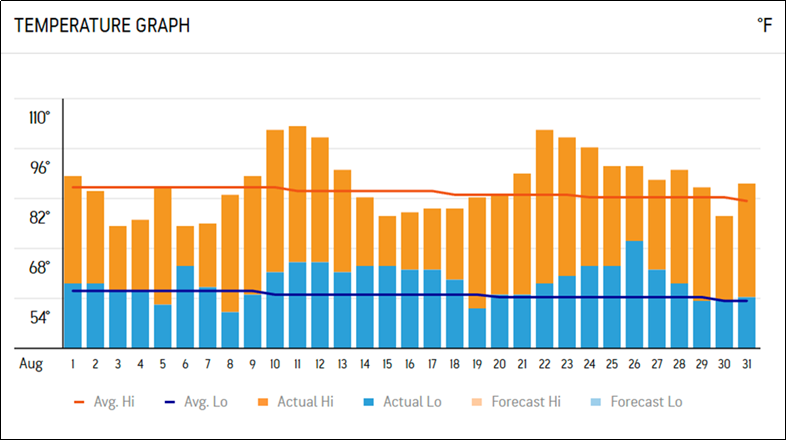August temperature graph, Vintage 2025. Source: AccuWeather.