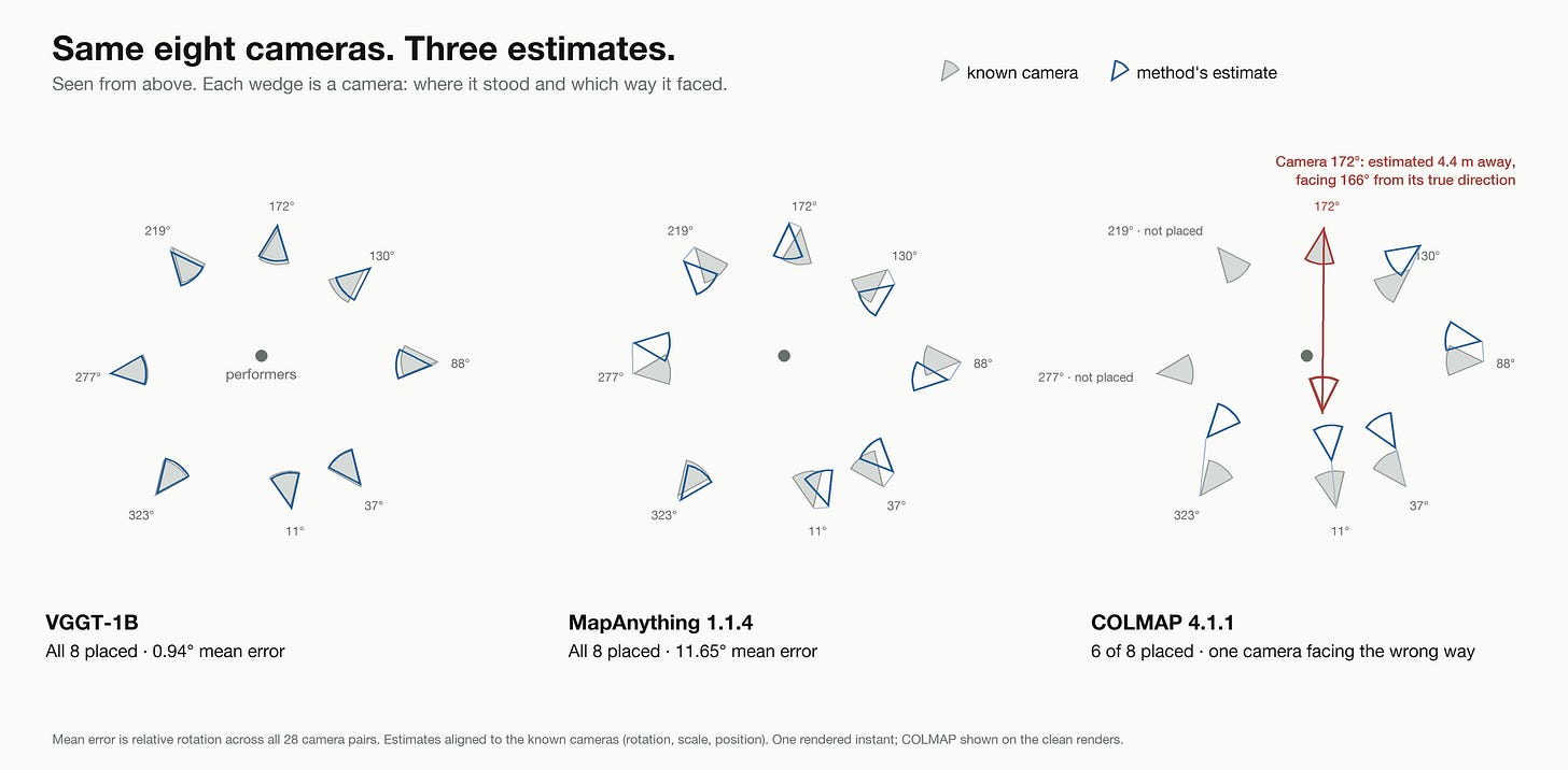 VGGT, MapAnything and COLMAP camera estimates compared with the known rig. VGGT, MapAnything and COLMAP camera estimates compared with the known rig.
