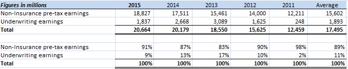 2011-15 Op Profits 2011-15 Op Profits