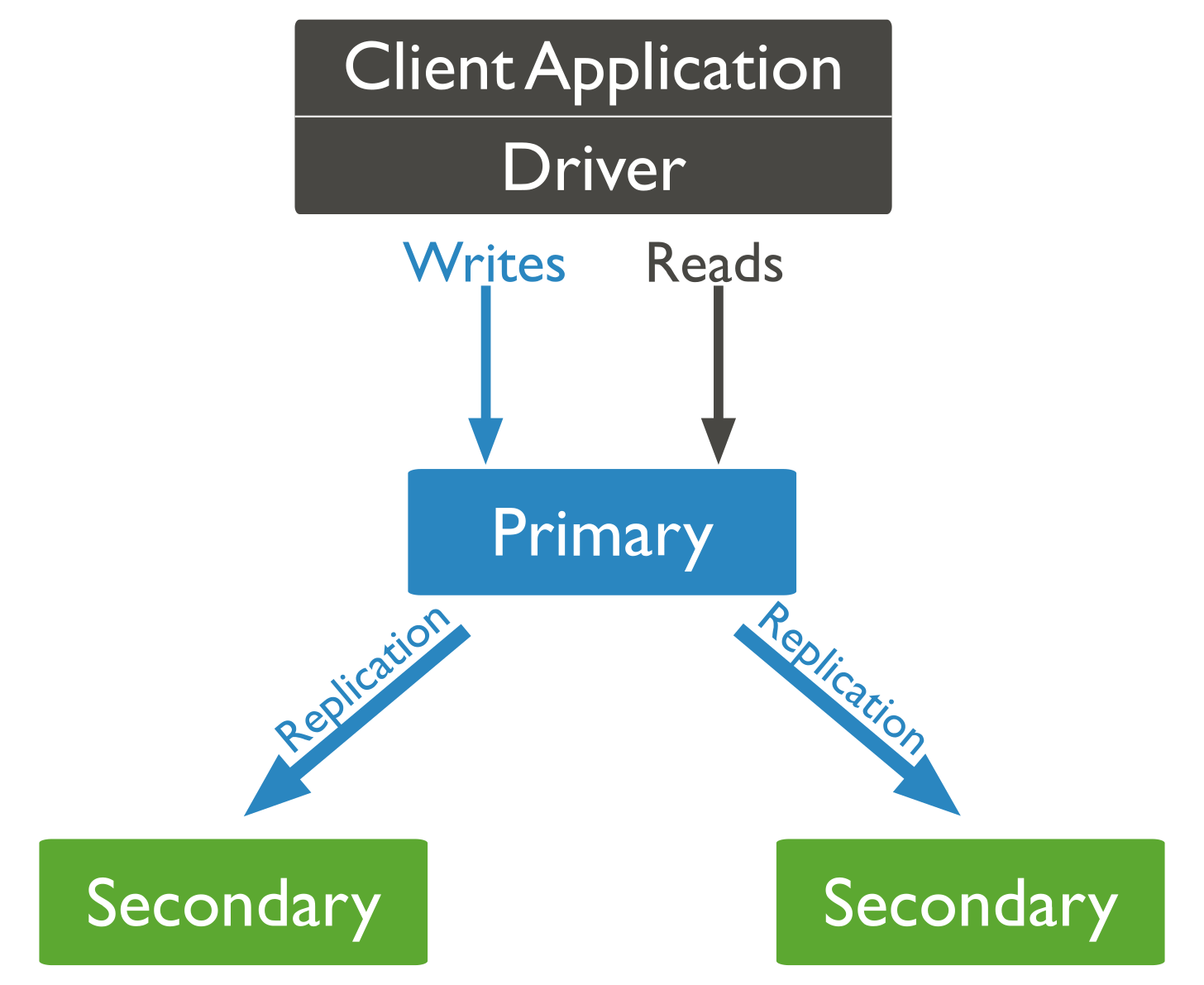 Replication - Database Manual - MongoDB Docs